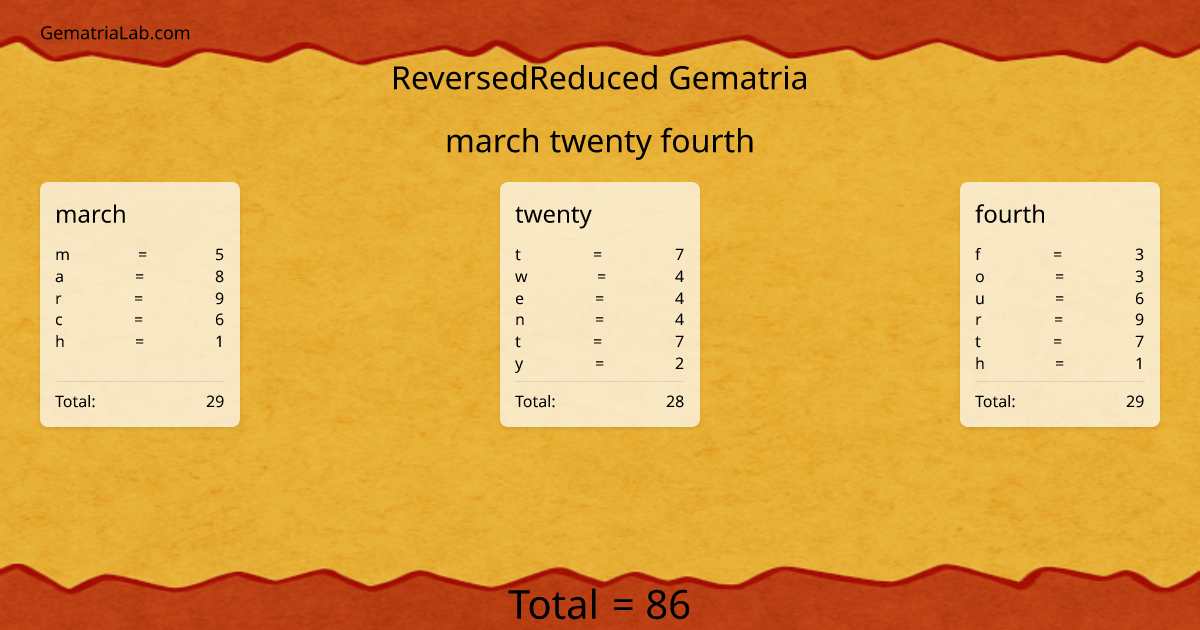 march twenty fourth in reversedReduced Gematria